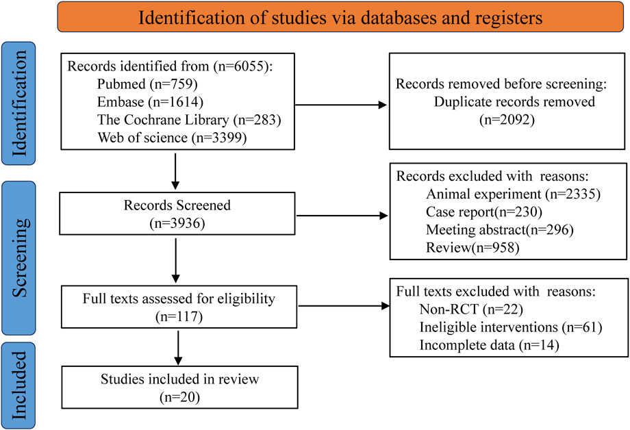 Flowchart detailing the identification of studies via databases and registers. Initially, 6055 records are identified from sources like Pubmed, Embase, The Cochrane Library, and Web of Science. After removing 2092 duplicates, 3936 records are screened. Records are excluded for reasons such as animal experiments, case reports, meeting abstracts, and reviews, leaving 117 full texts assessed for eligibility. Further exclusions are made for non-randomized controlled trials, ineligible interventions, and incomplete data, resulting in 20 studies included in the review.