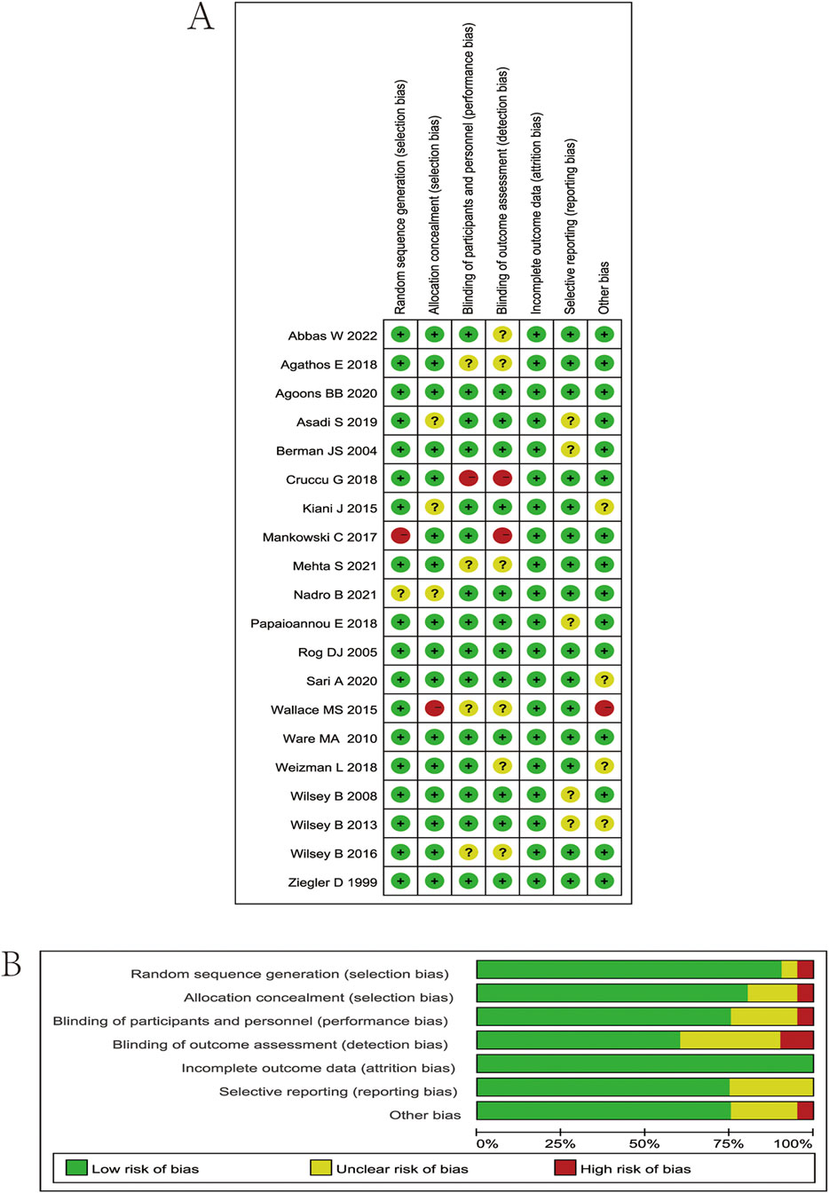 Panel A is a risk of bias table with study names on the left and bias categories at the top, using green circles for low risk, yellow for unclear, and red for high risk. Panel B is a bar chart showing aggregate bias risks across various categories, with green representing low, yellow unclear, and red high risk, including a legend.