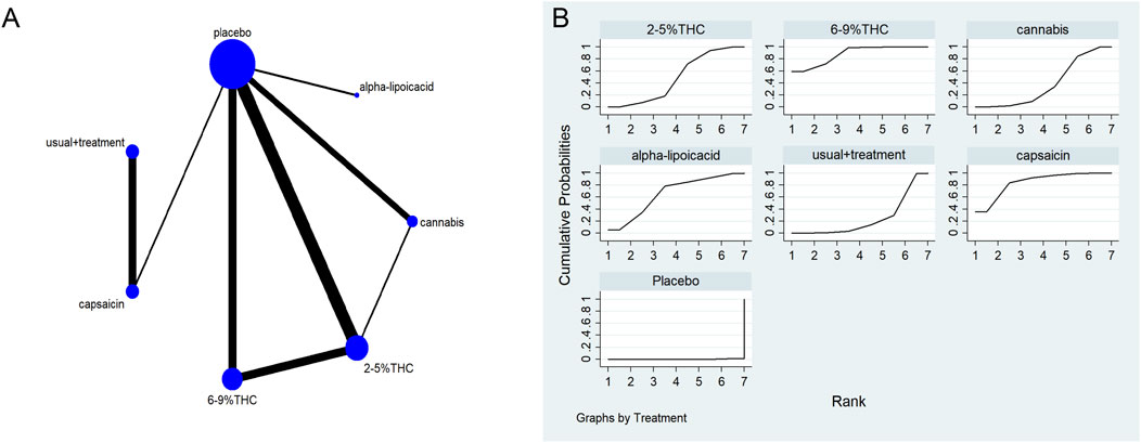 Network diagram and cumulative probability plots for various treatments. Part A shows a network diagram with nodes for placebo, cannabis, capsaicin, alpha-lipoic acid, usual treatment, 2-5% THC, and 6-9% THC. Part B contains plots showing cumulative probabilities for each treatment ranked from one to seven.