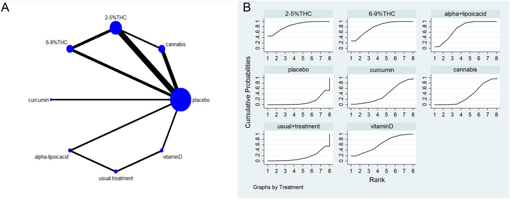 Panel A shows a network plot comparing various treatments: 2-5% THC, 6-9% THC, cannabis, curcumin, alpha-lipoic acid, usual treatment, vitamin D, and placebo. Placebo is central with strong connections to several treatments. Panel B consists of line graphs showing cumulative probabilities over ranks for each treatment, indicating changes over eight ranks with variations in cumulative values.