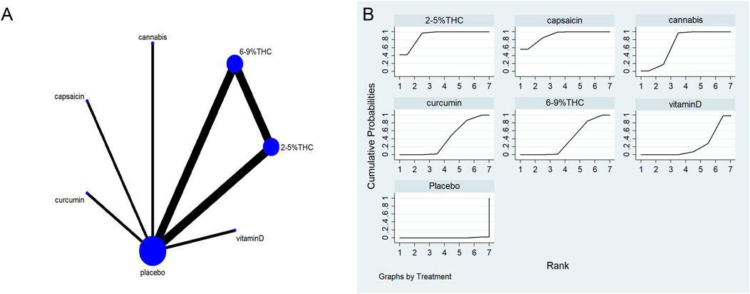 Diagram A shows a network connecting treatments including capsaicin, cannabis, curcumin, vitamin D, 2-5% THC, 6-9% THC, and placebo with varying line thickness. Graph B consists of seven line plots labeled 2-5% THC, capsaicin, cannabis, curcumin, 6-9% THC, vitamin D, and placebo, illustrating cumulative probabilities against rank. Each graph shows different trends, providing a comparative analysis of treatments.
