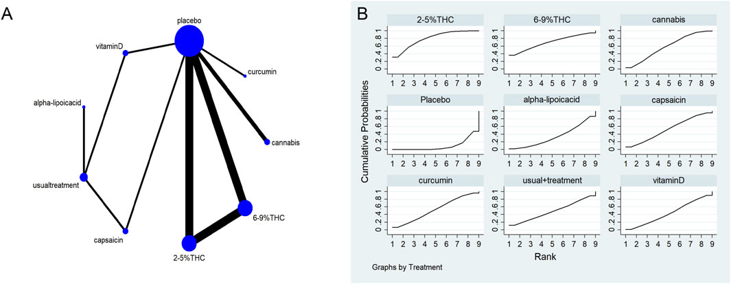 Panel A shows a network diagram linking treatments like placebo, vitamin D, alpha-lipoic acid, usual treatment, capsaicin, curcumin, cannabis, and THC concentrations. Panel B contains graphs displaying cumulative probabilities versus rank for treatments: 2-5% THC, 6-9% THC, cannabis, placebo, alpha-lipoic acid, capsaicin, curcumin, usual treatment, and vitamin D.