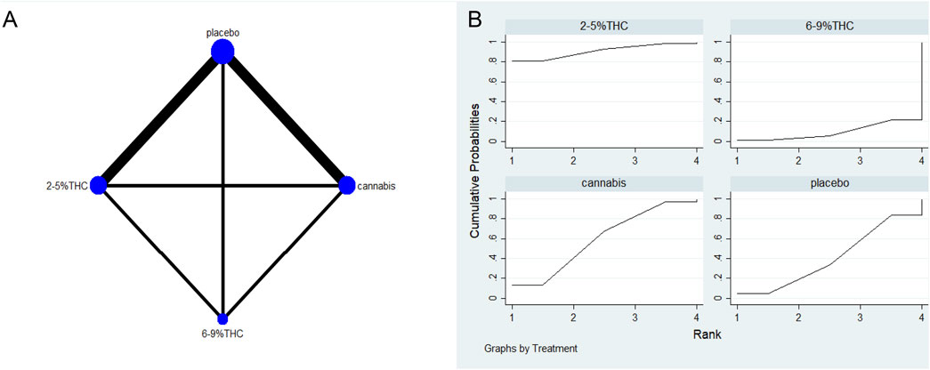 Diagram A shows a network graph with nodes for placebo, cannabis, 2-5% THC, and 6-9% THC connected by lines, indicating comparisons. Diagram B contains four line graphs titled 2-5% THC, 6-9% THC, cannabis, and placebo, plotting cumulative probabilities against rank from one to four. The graphs illustrate treatment effects with varied line slopes.
