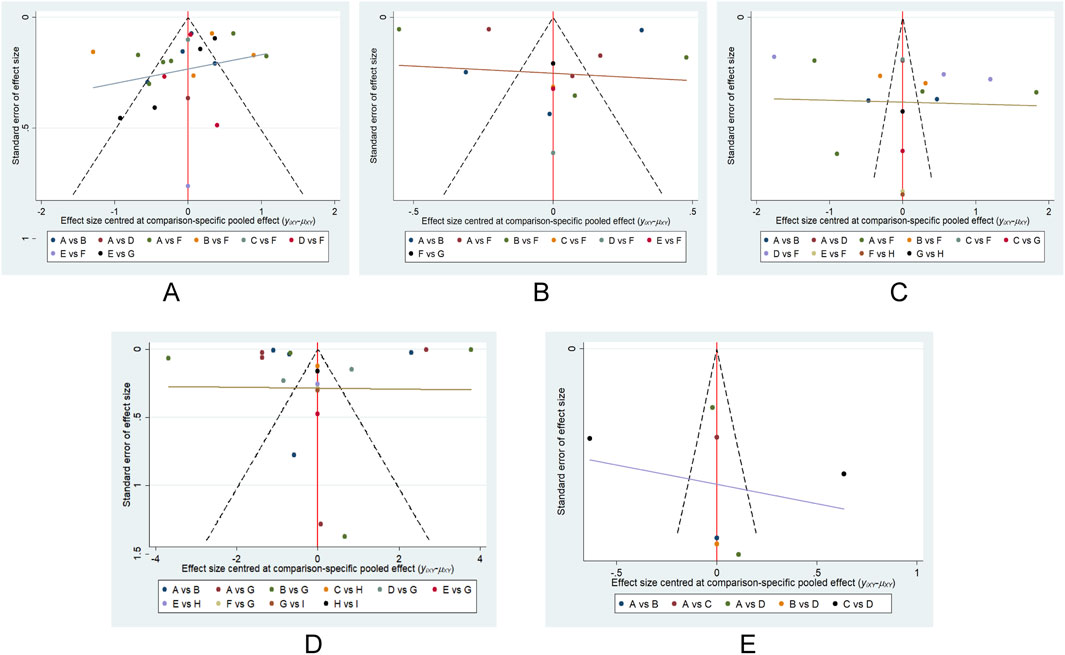 Five funnel plots (A to E) display the standard error of effect size versus effect size centered at comparison-specific pooled effect. Each plot features colored dots representing different comparisons as identified in the legend. Dashed lines indicate the funnel's edges, while solid lines illustrate trends. Each plot shows variations in effect sizes and errors across the comparisons.