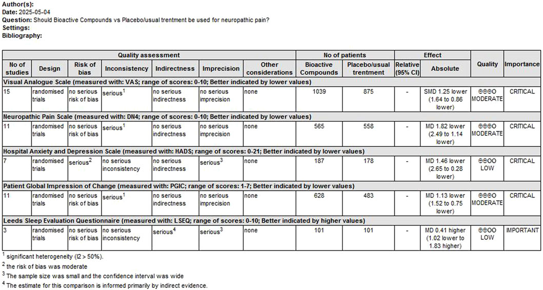 A table assessing the quality and effects of bioactive compounds versus placebo treatment for neuropathic pain. It includes five measures: Visual Analogue Scale, Neuropathic Pain Scale, Hospital Anxiety and Depression Scale, Patient Global Impression of Change, and Leeds Sleep Evaluation Questionnaire. The table shows the number of studies, design, risks of bias, and patient numbers for each measure, alongside effect size and quality ratings. Significant findings include moderate to low quality with critical importance noted for most scales, indicating a decrease in scores with bioactive compounds.