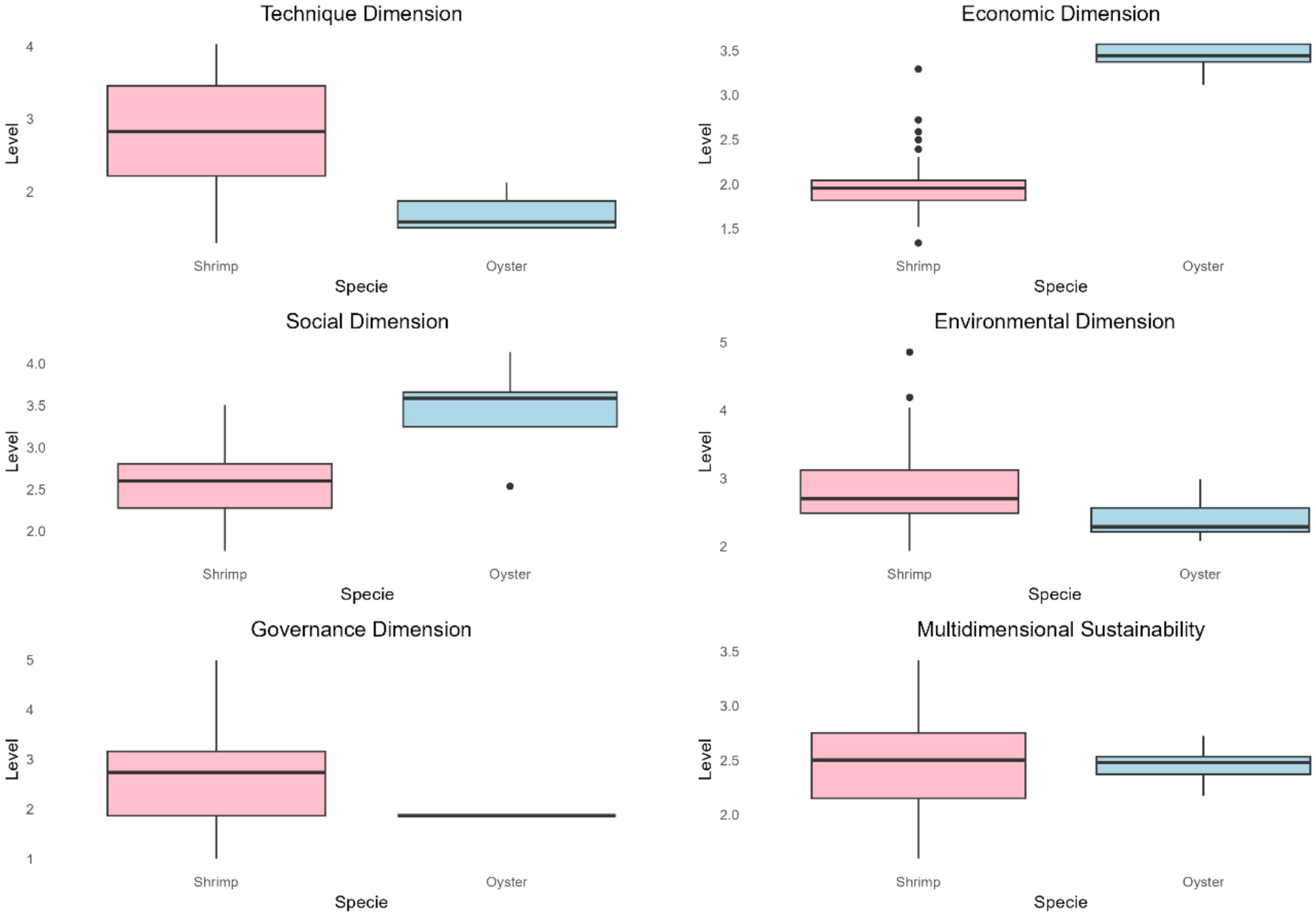 Box plots compare shrimp and oyster species across six dimensions: Technique, Economic, Social, Environmental, Governance, and Multidimensional Sustainability. Each plot shows central tendency and variation, with shrimp generally exhibiting higher levels than oyster across dimensions.