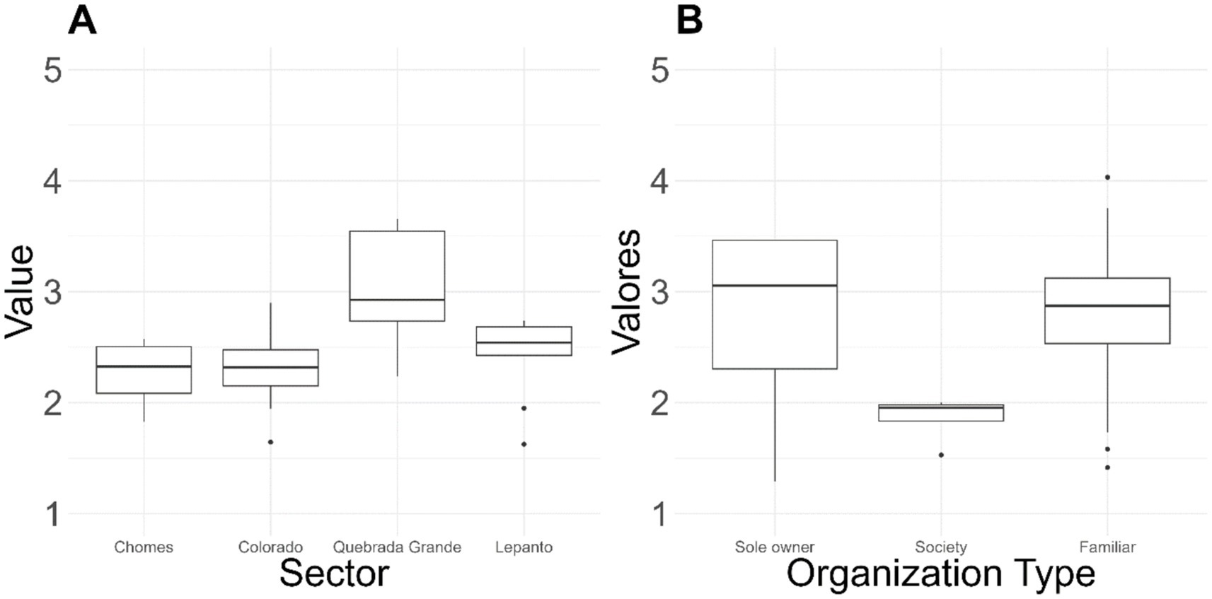 Two box plots labeled A and B. Plot A compares values across four sectors: Chomes, Colorado, Quebrada Grande, and Lepanto. Quebrada Grande shows the highest median and variability. Plot B compares values by organization type: Sole Owner, Society, and Familiar. Sole Owner displays the highest median and variability.