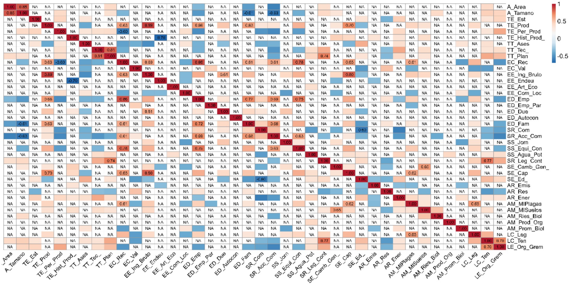 Correlation matrix heatmap showing relationships between variables. The color gradient ranges from blue (negative correlation) to red (positive correlation), with values annotated inside the squares. Variables are labeled on both axes.