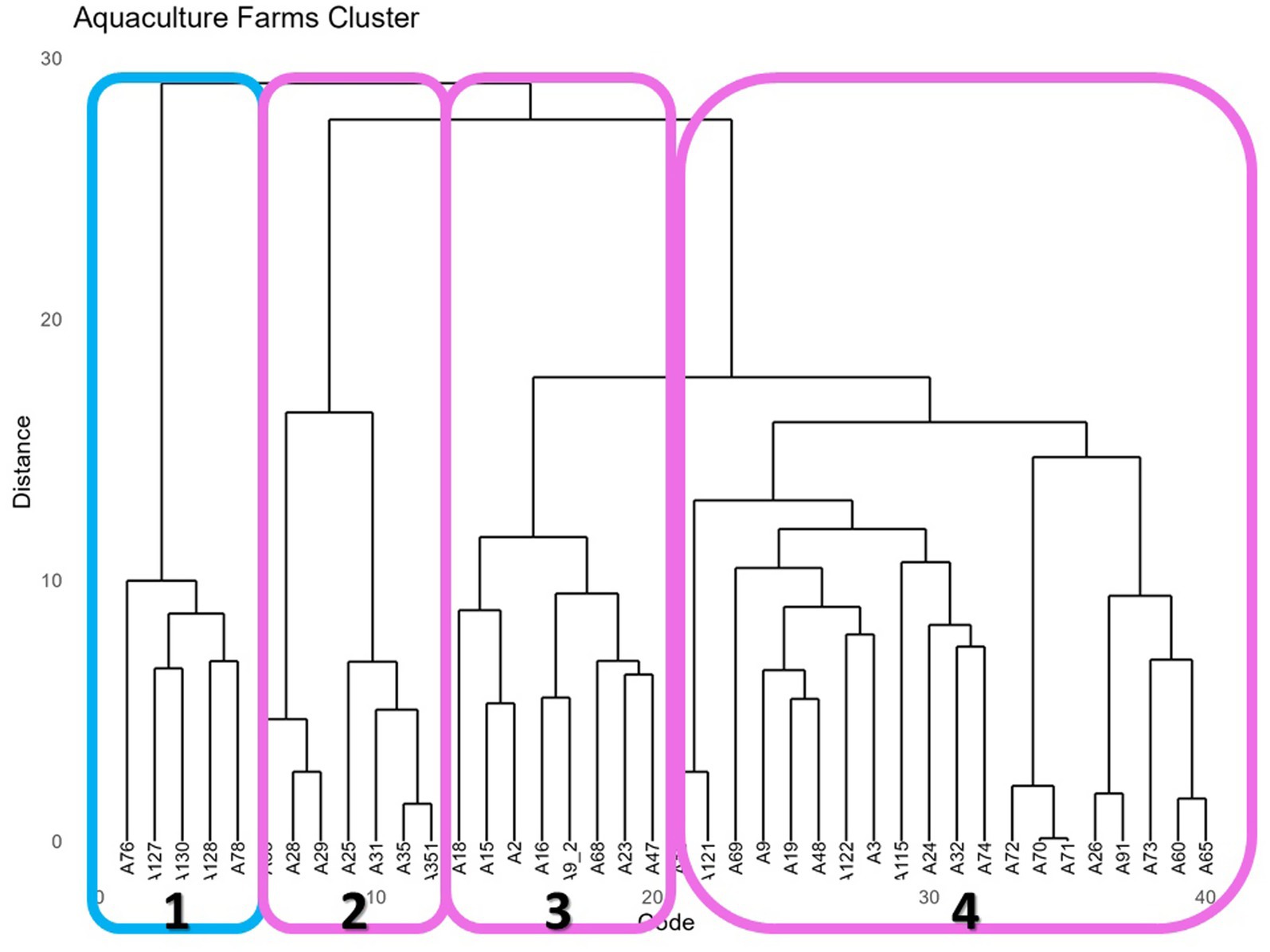 Dendrogram titled
