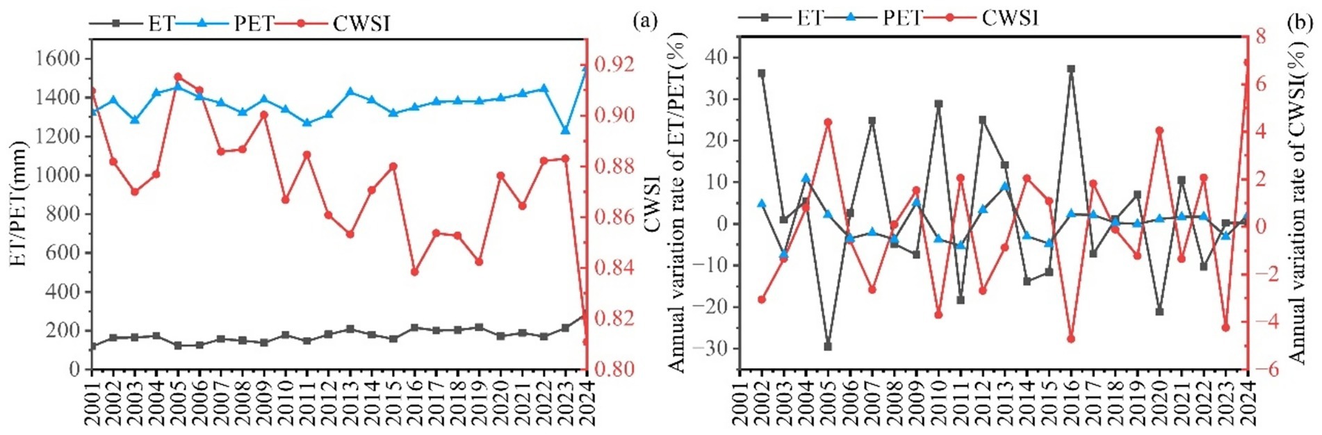 Graph (a) shows ET, PET, and CWSI data from 2001 to 2024. ET values remain low, PET values vary around 1400 mm, and CWSI fluctuates. Graph (b) displays annual variation rates of ET/PET and CWSI percentages from 2001 to 2024, indicating significant fluctuations, particularly for ET/PET.
