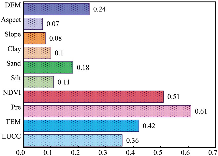 Bar chart displaying variables on the y-axis: DEM (0.24), Aspect (0.07), Slope (0.08), Clay (0.10), Sand (0.18), Silt (0.11), NDVI (0.51), Precipitation (0.61), Temperature (0.42), and Land Use/Cover Change (0.36). Values are indicated at the end of each bar.
