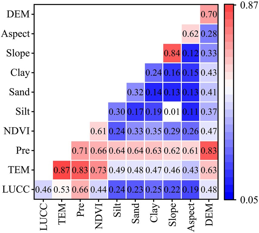 Correlation matrix heatmap showing relationships between variables: LUCC, TEM, Pre, NDVI, Silt, Sand, Clay, Slope, Aspect, DEM. Values range from 0.05 (blue, low correlation) to 0.87 (red, high correlation), indicated by a color scale.