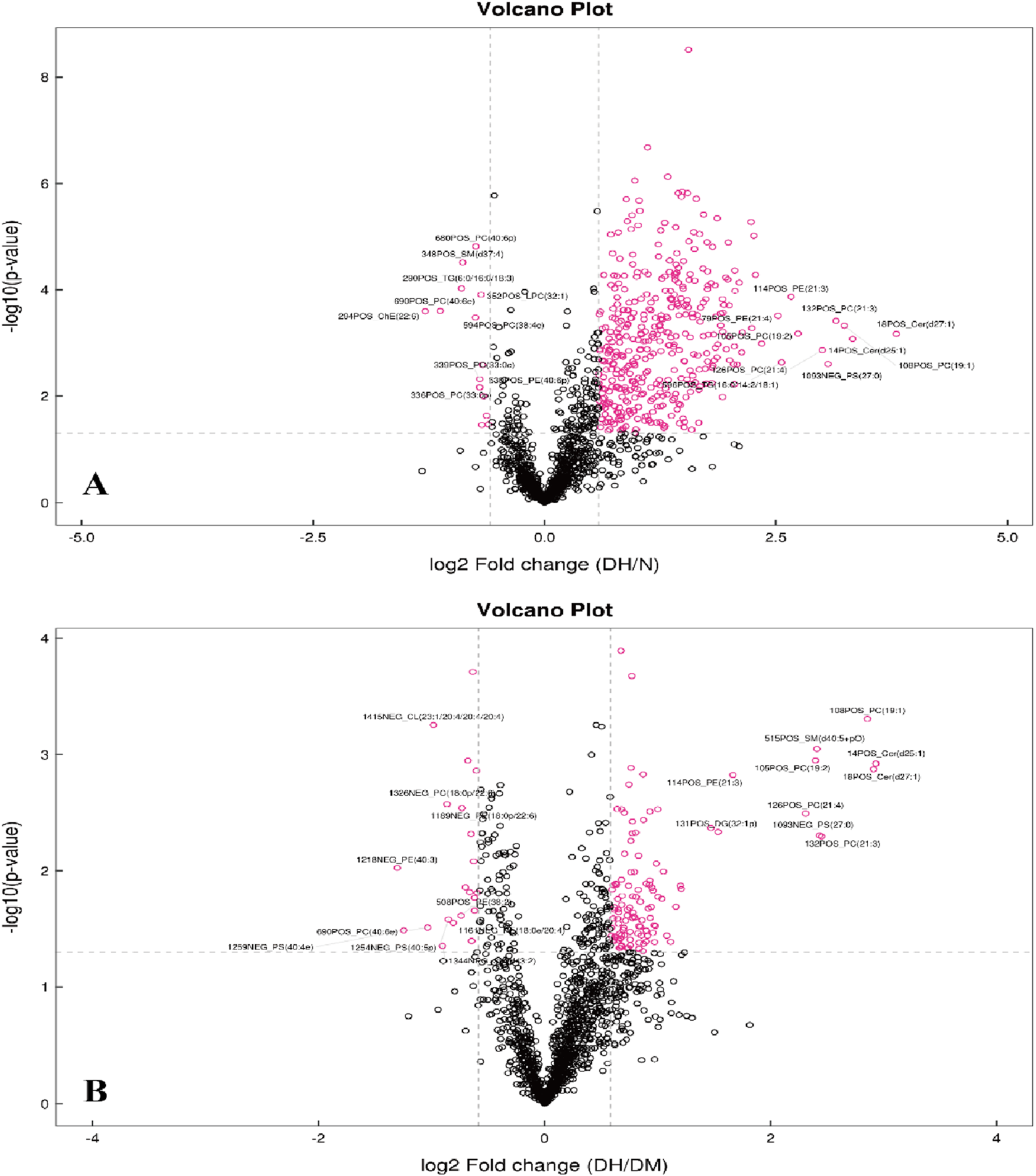 Two volcano plots labeled A and B, showing log2 fold change against negative log10 p-values. Both plots have data points with some highlighted in pink, indicating significant values. Plot A compares DH/N, while plot B compares DH/DM. Vertical and horizontal dotted lines represent thresholds.