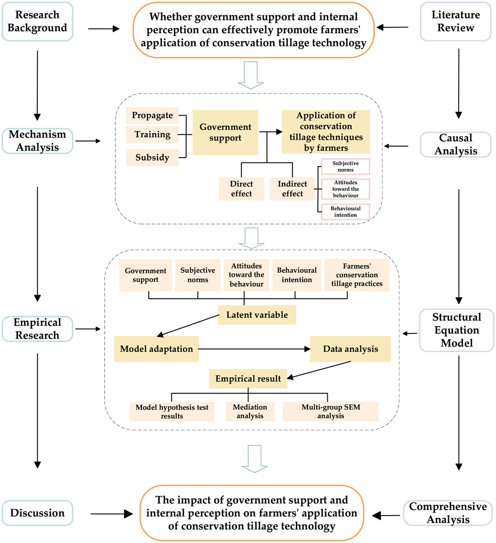 Flowchart illustrating the research process on government support and perception's role in promoting conservation tillage. It includes research background, mechanism analysis, empirical research, and discussion stages. Key elements are government support, application by farmers, latent variables, model adaptation, data analysis, and empirical results. The chart shows causal and structural equation analyses, concluding with comprehensive analysis.