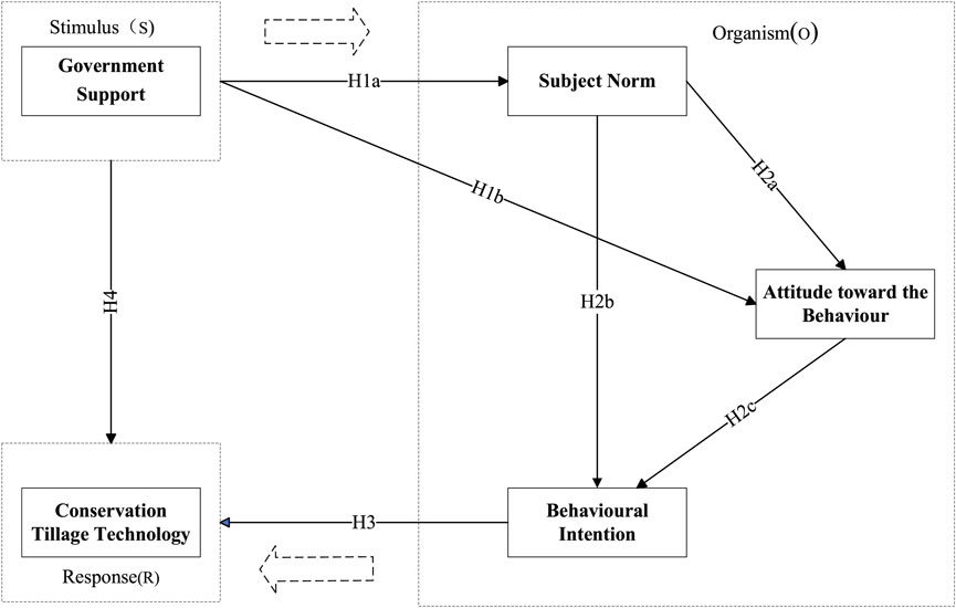 Flowchart depicting the relationship between government support and conservation tillage technology. Government support influences subject norm (H1a), attitude toward the behavior (H1b), and directly affects conservation tillage technology (H4). Subject norm impacts attitude toward the behavior (H2a) and behavioral intention (H2b). Attitude toward the behavior influences behavioral intention (H2c). Behavioral intention directly affects conservation tillage technology (H3).