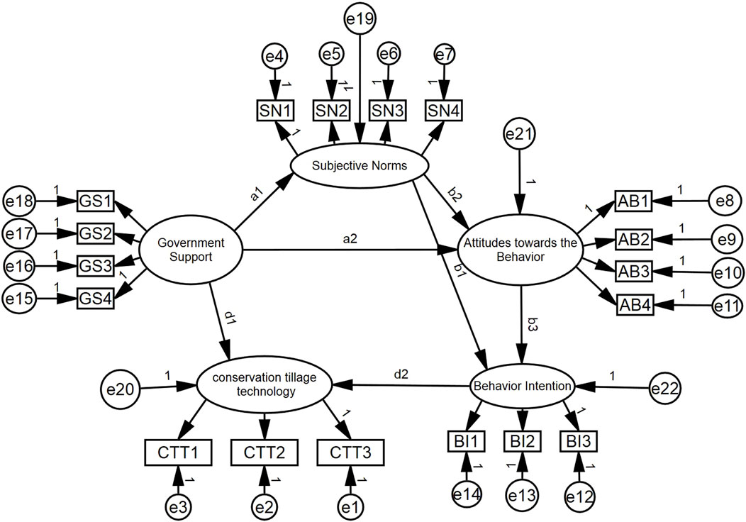 A flowchart depicting the relationships between various variables in a model. Key elements include Government Support, Subjective Norms, Attitudes towards the Behavior, Conservation Tillage Technology, and Behavior Intention. Arrows indicate influences and relationships, labeled with identifiers such as GS1, SN1, AB1, CTT1, and BI1. Numerical labels like e18, e19, and a1 are associated with the connections, showing directional influence. The chart visually represents how each factor is interconnected, illustrating a complex system of influences leading to behavior intention.