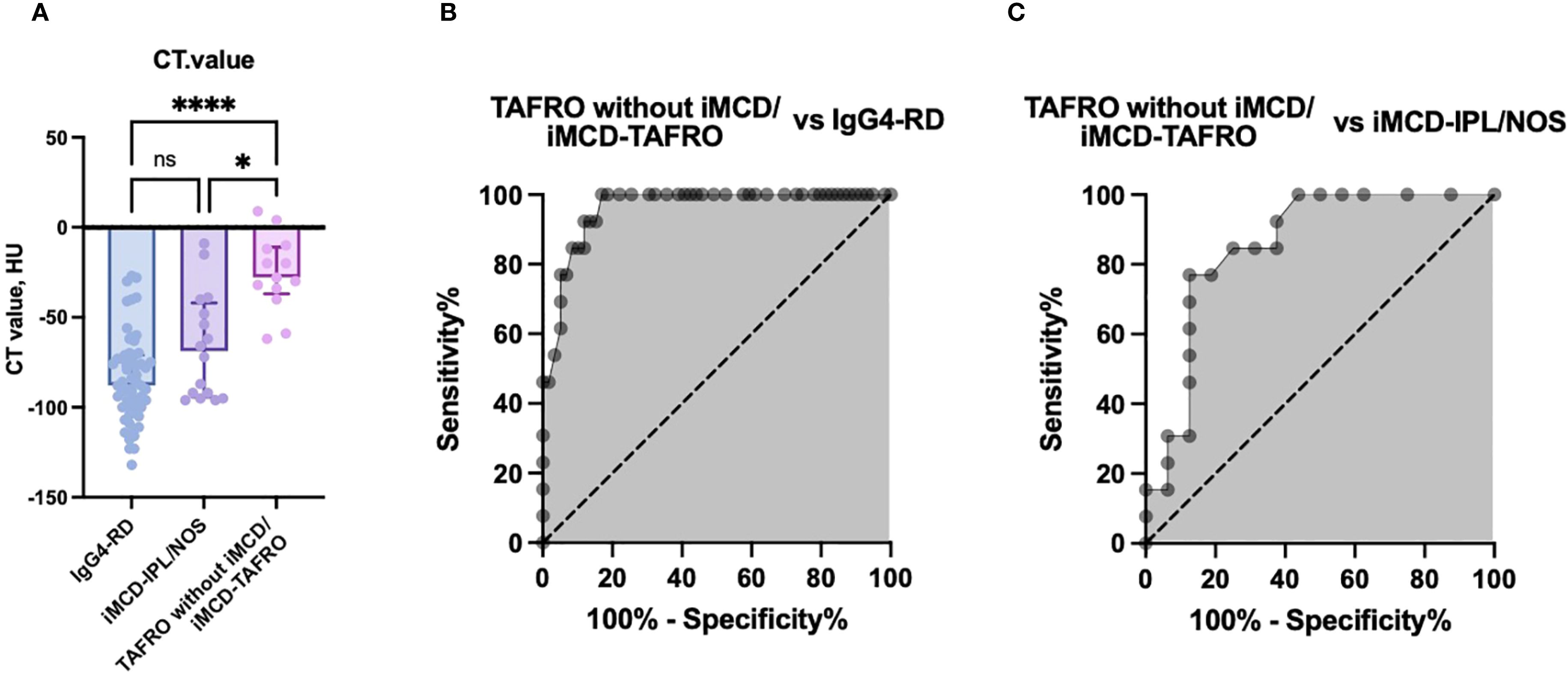 Panel A shows a bar chart comparing CT values in Hounsfield Units among three groups: IgG4-RD, iMCD-IPL/NOS, and TAFRO without iMCD/iMCD-TAFRO, with significant differences noted. Panels B and C present ROC curves for differentiating TAFRO without iMCD/iMCD-TAFRO versus IgG4-RD and iMCD-IPL/NOS, respectively, illustrating the diagnostic efficacy with sensitivity and specificity.