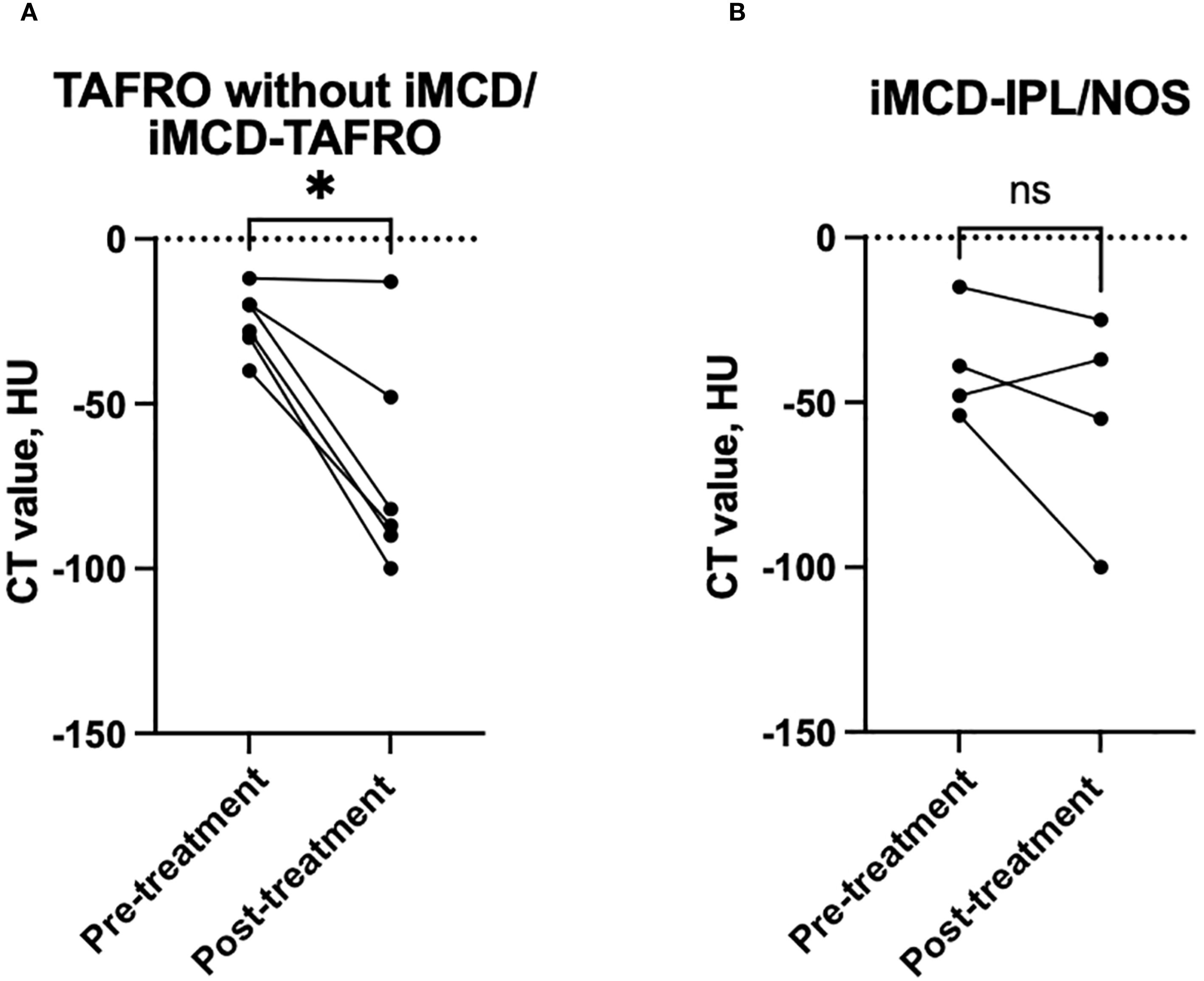 Two line graphs comparing CT values in HU before and after treatment. Graph A (TAFRO without iMCD/iMCD-TAFRO) shows a significant decrease post-treatment. Graph B (iMCD-IPL/NOS) shows no significant change. Lines connect pre-treatment to post-treatment dots.