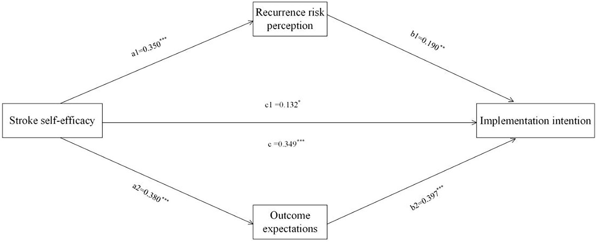 Diagram showing relationships between four concepts: Stroke self-efficacy influences Recurrence risk perception (a1 = 0.350***) and Outcome expectations (a2 = 0.380***). Recurrence risk perception affects Implementation intention (b1 = 0.190**), and Outcome expectations also influence Implementation intention (b2 = 0.397***). Overall impact of Stroke self-efficacy on Implementation intention is shown as direct (c = 0.349***) and indirect (c1 = 0.132*).