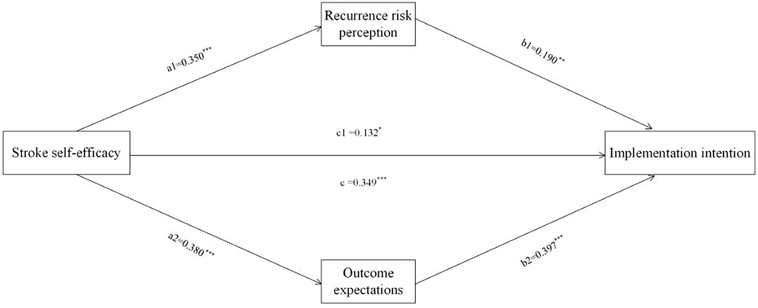 Diagram showing relationships between four concepts: Stroke self-efficacy influences Recurrence risk perception (a1 = 0.350***) and Outcome expectations (a2 = 0.380***). Recurrence risk perception affects Implementation intention (b1 = 0.190**), and Outcome expectations also influence Implementation intention (b2 = 0.397***). Overall impact of Stroke self-efficacy on Implementation intention is shown as direct (c = 0.349***) and indirect (c1 = 0.132*).