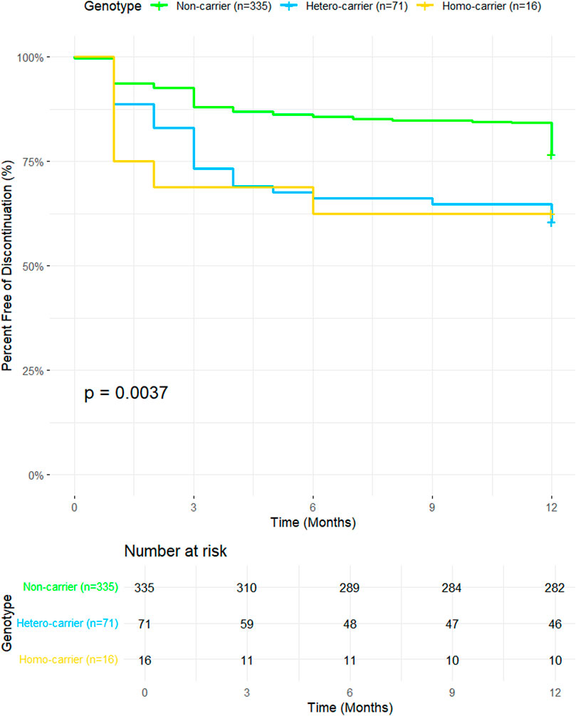 Kaplan-Meier survival curve showing the percentage of patients free of discontinuation over 12 months. The green line represents non-carriers (n=335), blue for hetero-carriers (n=71), and yellow for homo-carriers (n=16). The p-value is 0.0037. Below, a table displays the number at risk for each group at 0, 3, 6, 9, and 12 months.