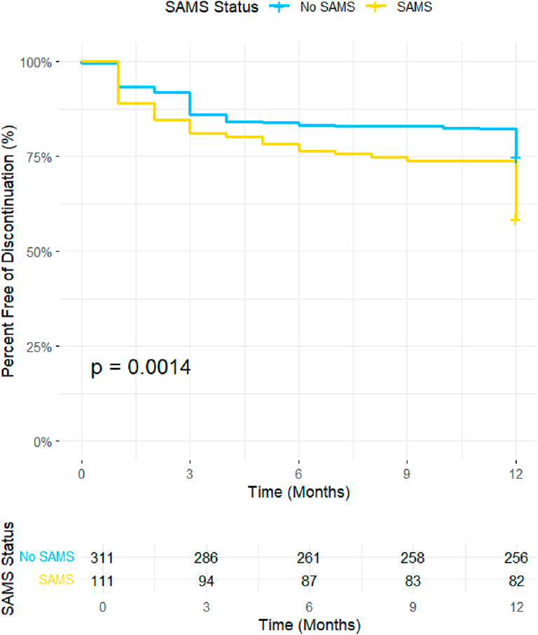 Kaplan-Meier curve showing the percentage free of discontinuation over 12 months for two groups: No SAMS (blue) and SAMS (yellow). The p-value is 0.0014, indicating statistical significance. The table below the graph lists the number of participants at specific time intervals: at 0, 3, 6, 9, and 12 months for both groups.