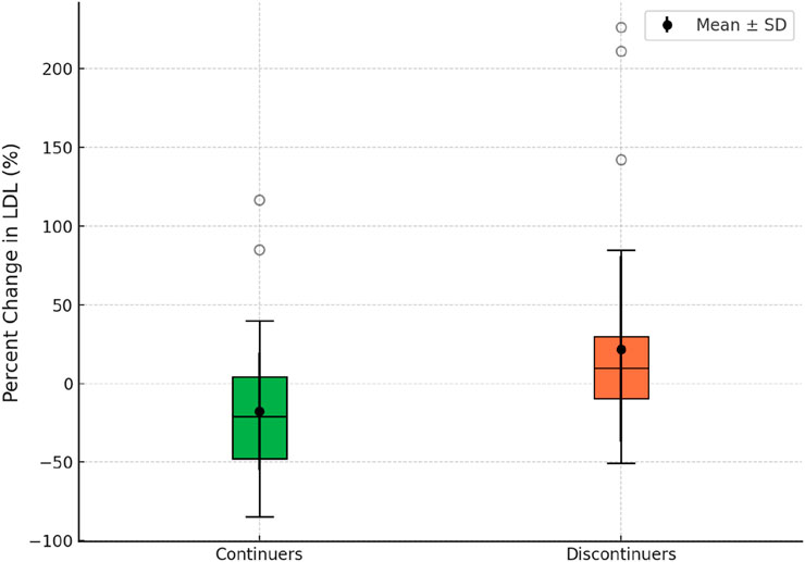Box plot comparing the percent change in LDL levels between two groups: Continuers (green) and Discontinuers (orange). Continuers show a wider range with outliers above 100%. Both groups have similar median values around 0%, with the Discontinuers having a slightly narrower distribution. Mean and standard deviation are indicated by dots and bars, respectively.