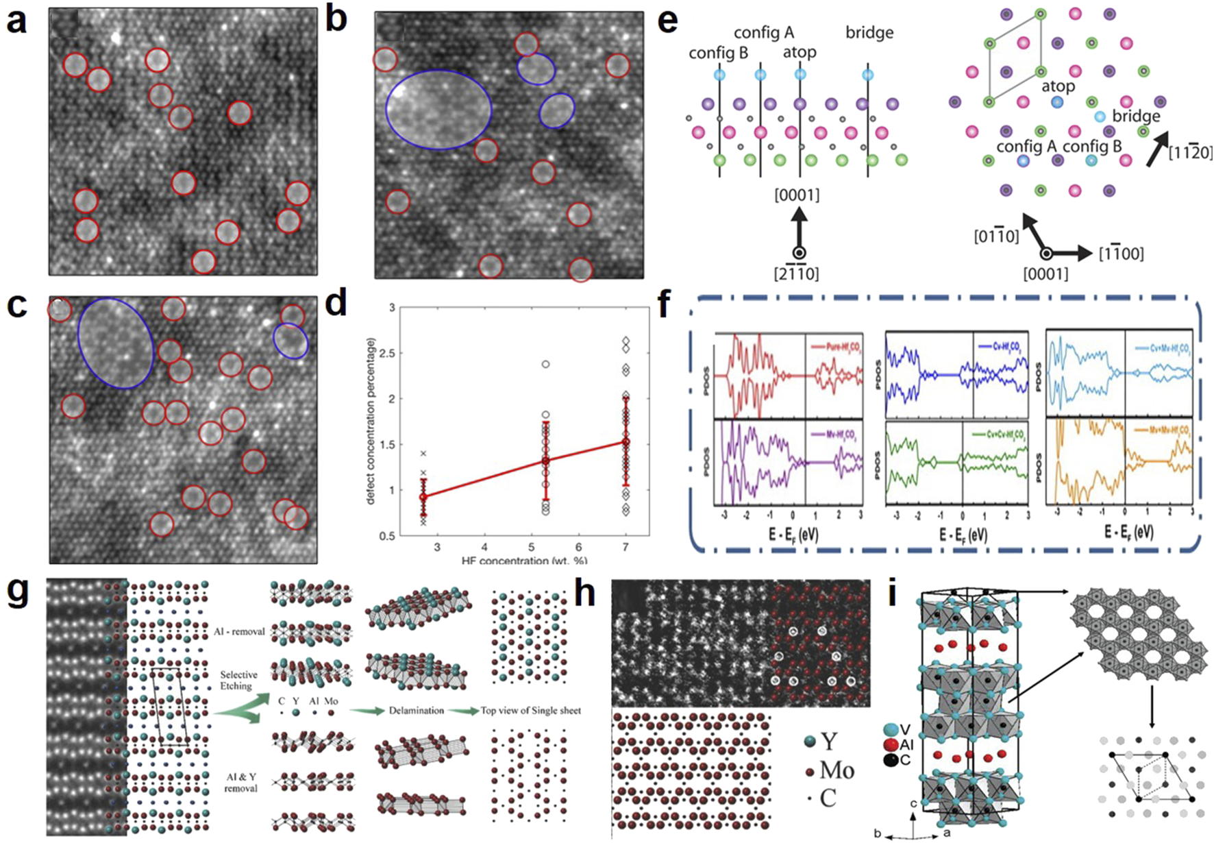 Panels a, b, and c display atomic arrangements with red and blue circles highlighting specific regions. Panel d is a line graph showing defect concentration versus HF concentration. Panel e illustrates different atomic configurations and positions. Panel f presents plots of density of states (PDOS) for various elements and compounds. Panel g outlines a process of material alteration, including selective etching and delamination, with labeled atoms. Panel h combines an atomic structure image with a labeled diagram of Y, Mo, and C atoms. Panel i shows a structural diagram of layered materials with labeled atoms.