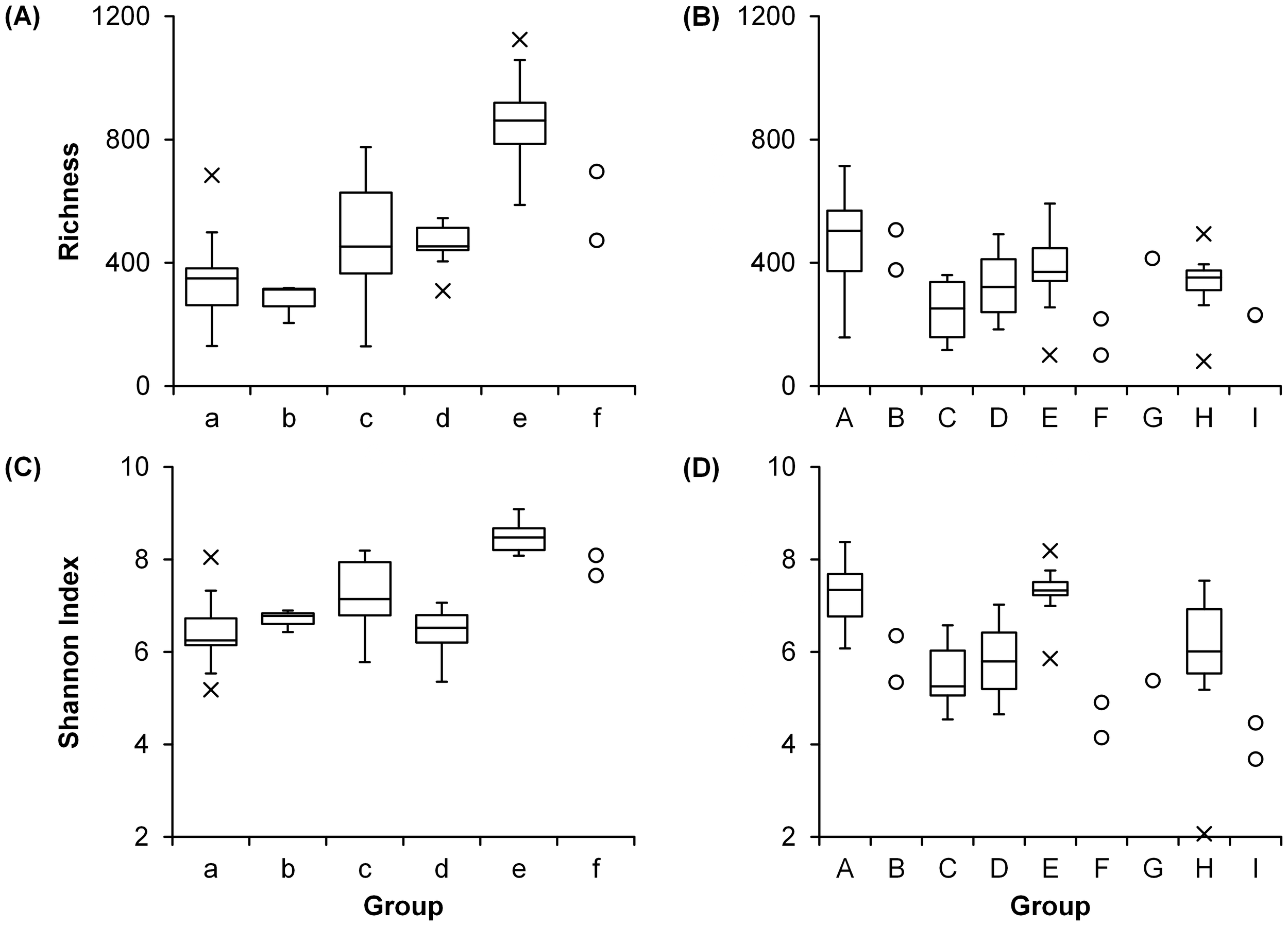 Four box plots illustrating data comparisons across different groups. Plot A shows Richness across groups a to f with varying medians and ranges. Plot B presents Richness for groups A to I. Plot C displays Shannon Index across groups a to f. Plot D shows Shannon Index for groups A to I. Each plot indicates variability through interquartile ranges, whiskers, and outliers.