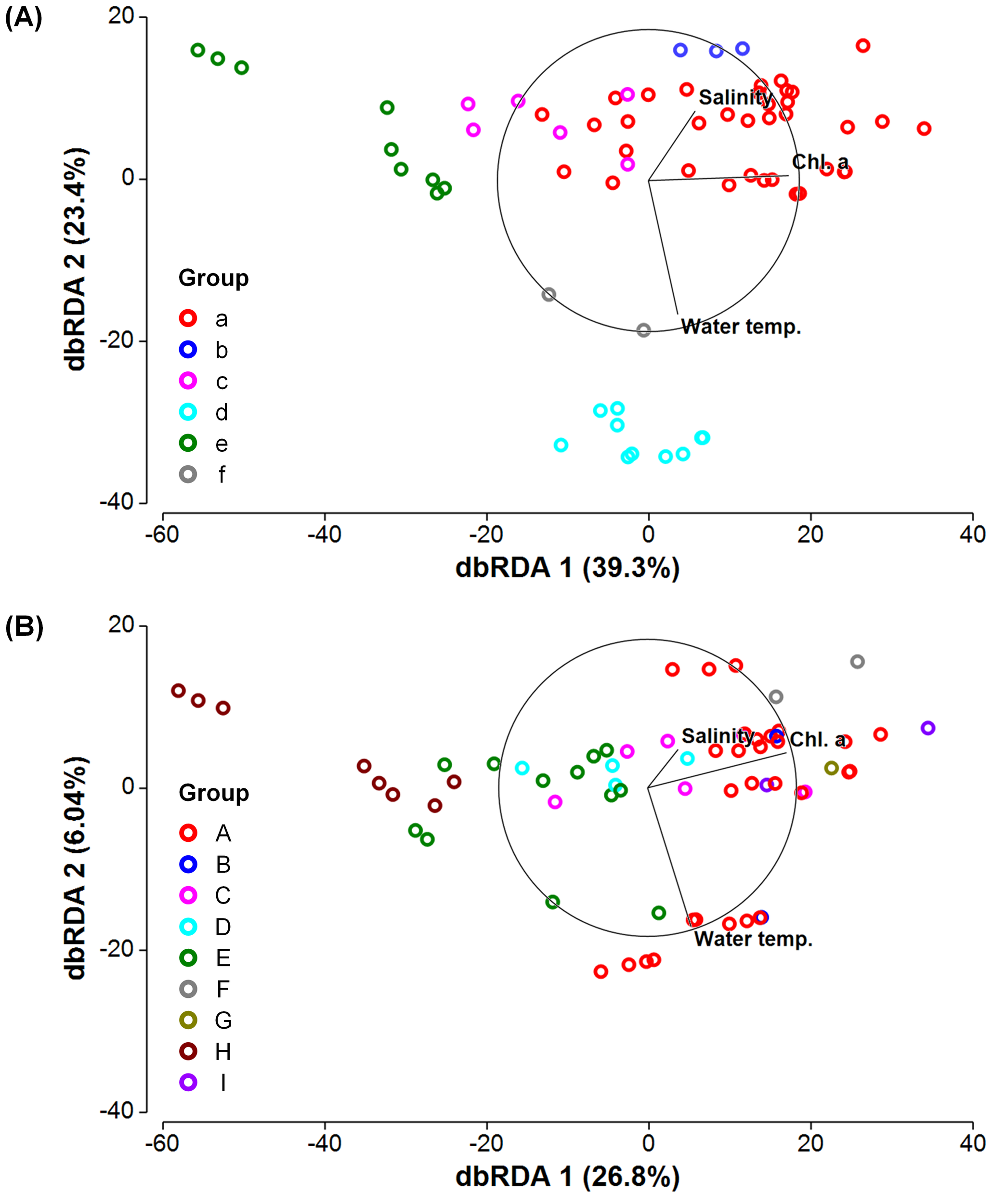 Two scatter plots, labeled (A) and (B), show dbRDA analyses. Plot A has axes dbRDA 1 (39.3%) and dbRDA 2 (23.4%), with groups a-f indicated by colored circles. Environmental vectors include salinity, chlorophyll a, and water temperature. Plot B features dbRDA 1 (26.8%) and dbRDA 2 (6.04%) axes, with groups A-I indicated by different colored circles. Similar environmental vectors are displayed, showing relationships among groups.