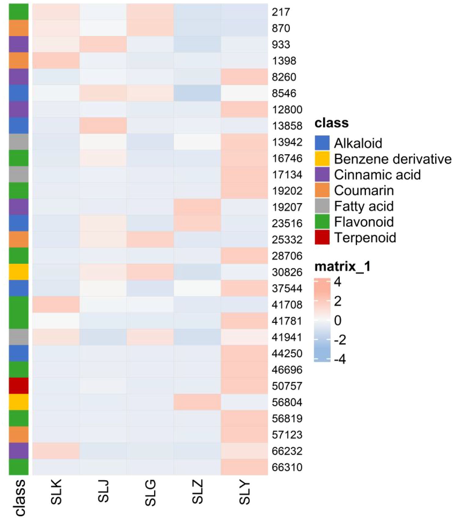 Heatmap displaying compound classes and their expression levels across samples SLK, SLJ, SLG, SLZ, and SLY. Compound classes include Alkaloid, Benzene derivative, Cinnamic acid, Coumarin, Fatty acid, Flavonoid, and Terpenoid, coded by color. The matrix scale ranges from -4 (blue) to 4 (red), indicating varying expression levels.