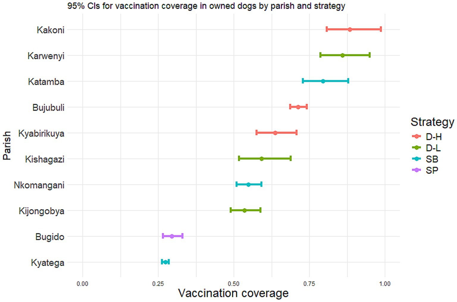 Graph showing 95% credibility intervals for vaccination coverage in owned dogs across different parishes by strategy. Parishes are listed on the y-axis. The x-axis represents vaccination coverage. Strategies are color-coded: D-H (red), D-L (green), SB (blue), and SP (purple). Data points with error bars illustrate varying coverage levels per parish and strategy.