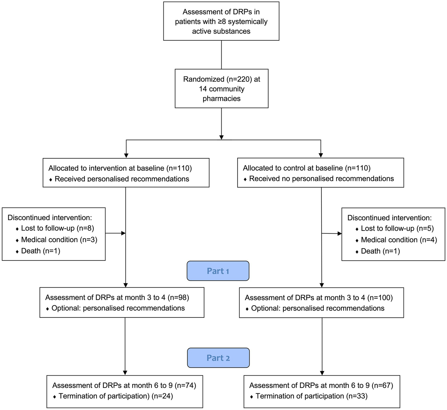 Flowchart depicting a study of drug-related problems (DRPs) in patients using eight or more substances at 14 community pharmacies. Two groups of 110 patients were randomized: one received personalized recommendations, the other did not. Interventions were discontinued for some due to loss of follow-up, medical conditions, or death. At months three to four, assessments were conducted with options for personalized recommendations. By months six to nine, assessments continued with noted termination of participation.