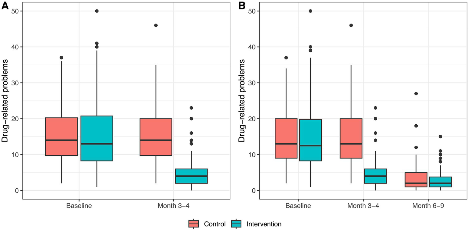 Box plots labeled A and B compare drug-related problems in control (red) and intervention (blue) groups at baseline and months three to four. Plot B also includes month six to nine data. The intervention group shows a reduction in problems over time, especially in plot A. Outliers are marked as points.