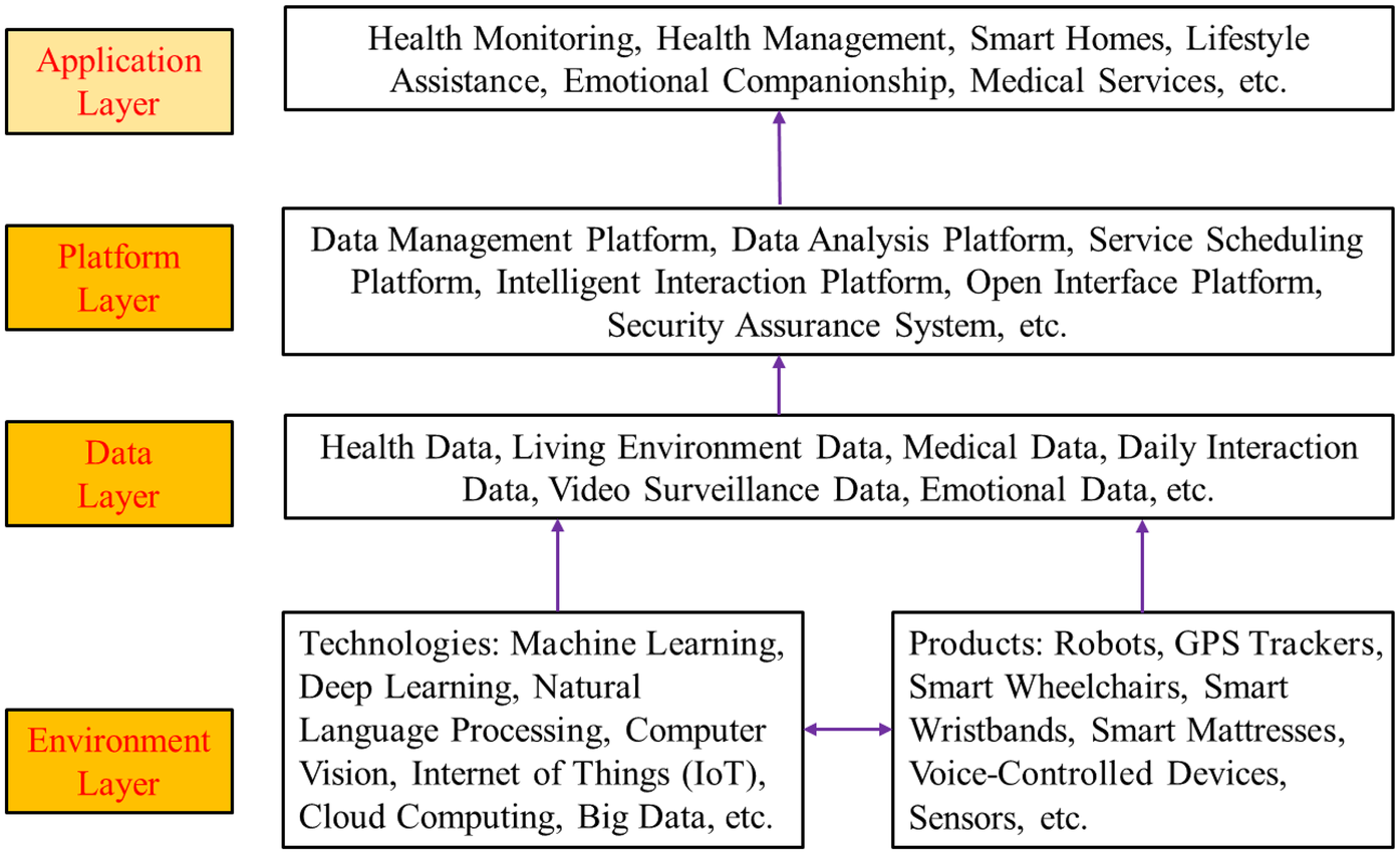 Diagram showing four layers of a system architecture. The Environment Layer includes technologies like machine learning and products such as robots and sensors. The Data Layer comprises health and emotional data. The Platform Layer includes data management and intelligent interaction platforms. The Application Layer covers health monitoring and smart homes. Arrows indicate the flow from environment to application layer.