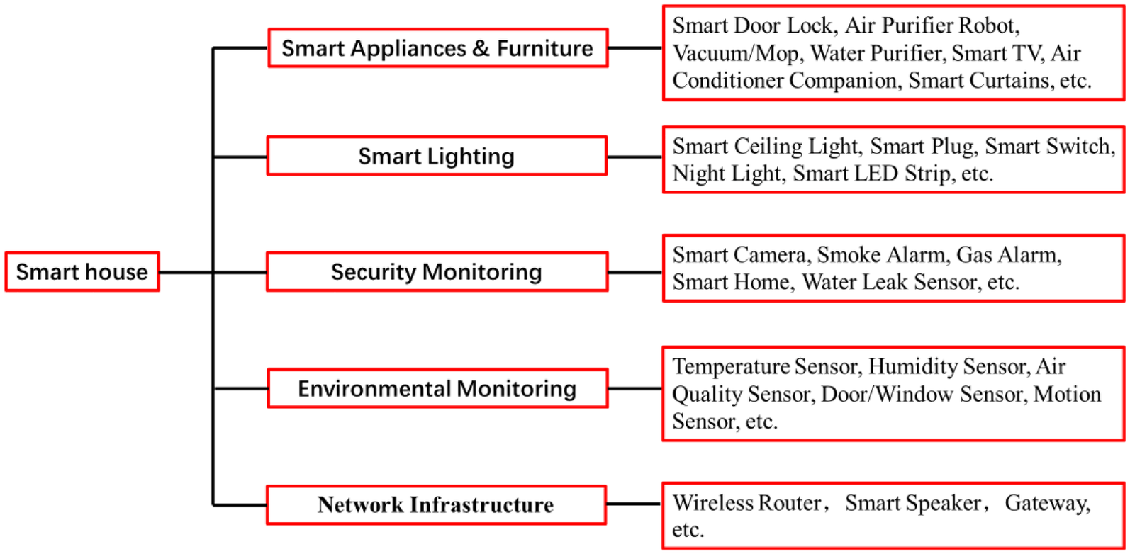 Diagram of a smart house categorizing various components. Smart Appliances and Furniture include items like smart door locks and air purifiers. Smart Lighting features smart ceiling lights and plugs. Security Monitoring involves smart cameras and smoke alarms. Environmental Monitoring covers temperature and humidity sensors. Network Infrastructure consists of wireless routers and smart speakers.