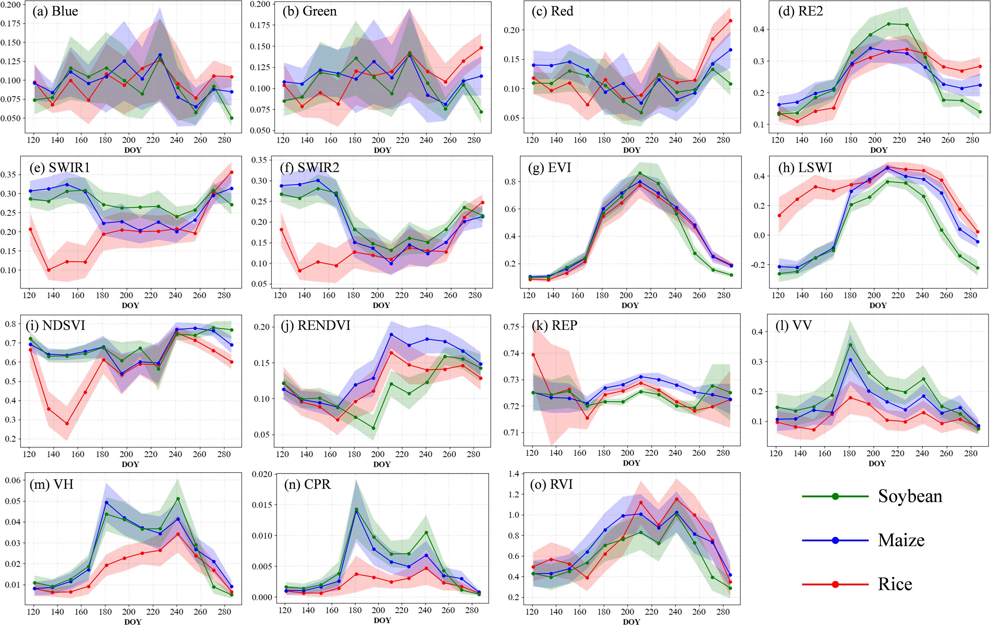 Multiline graphs showcase various spectral indices for soybean, maize, and rice, with different panels illustrating indices like Blue, Green, Red, RE2, SWIR1, SWIR2, EVI, LSWI, NDSVI, RENDVI, REP, VV, VH, CPR, and RVI over days of the year (DOY). Each graph displays data trends with shaded regions indicating variability, using green, blue, and red lines for soybean, maize, and rice, respectively.