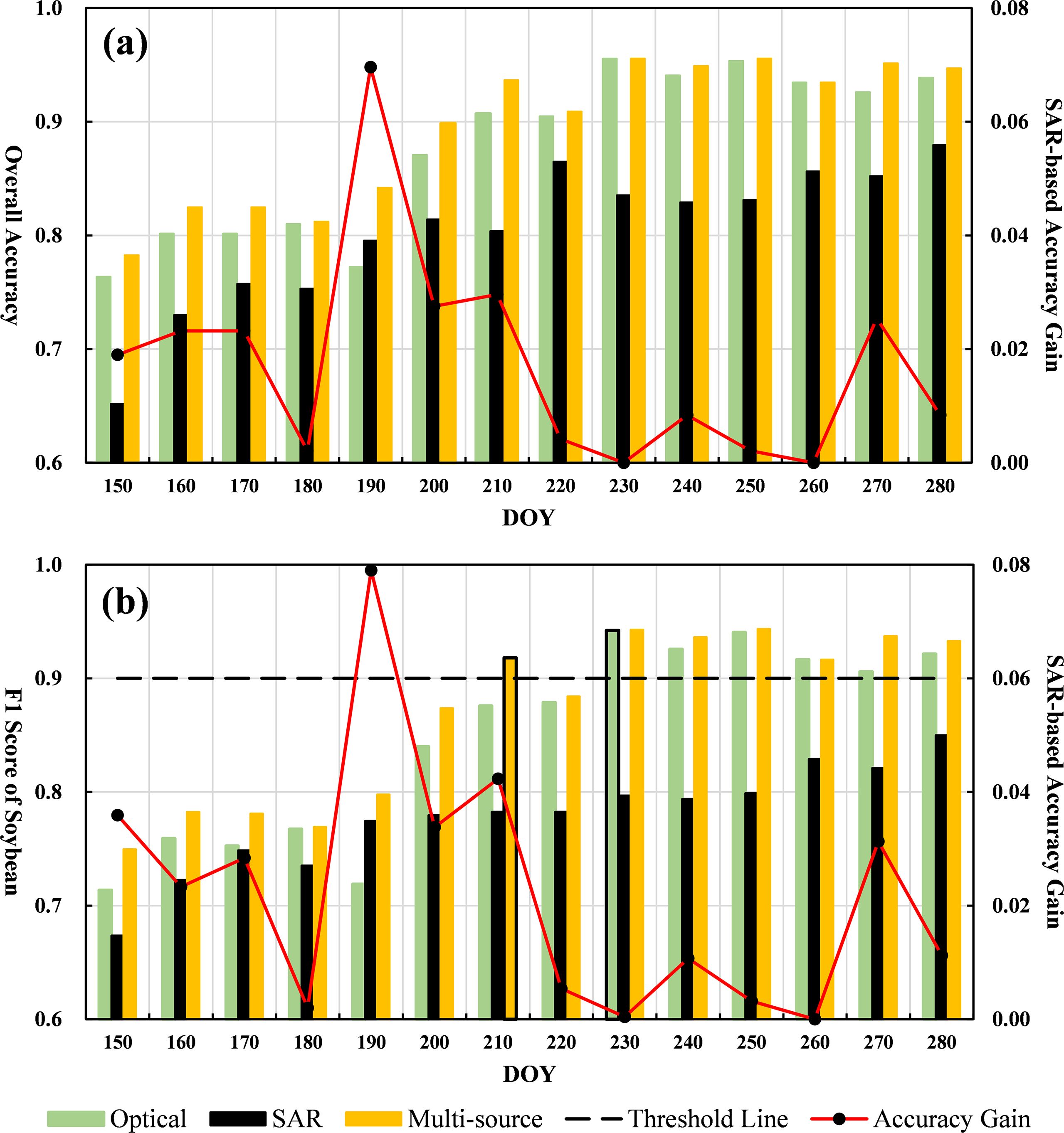 Bar charts in two panels labeled (a) and (b) show metrics over days of the year (DOY). Panel (a) illustrates overall accuracy with green (Optical), black (SAR), and yellow (Multi-source) bars, with a red line representing SAR-based accuracy gain. Panel (b) shows F1 scores for soybean using similar color coding, with a black dashed threshold line and a red accuracy gain line. X-axis marks DOY, while Y-axis displays accuracy and gain values.