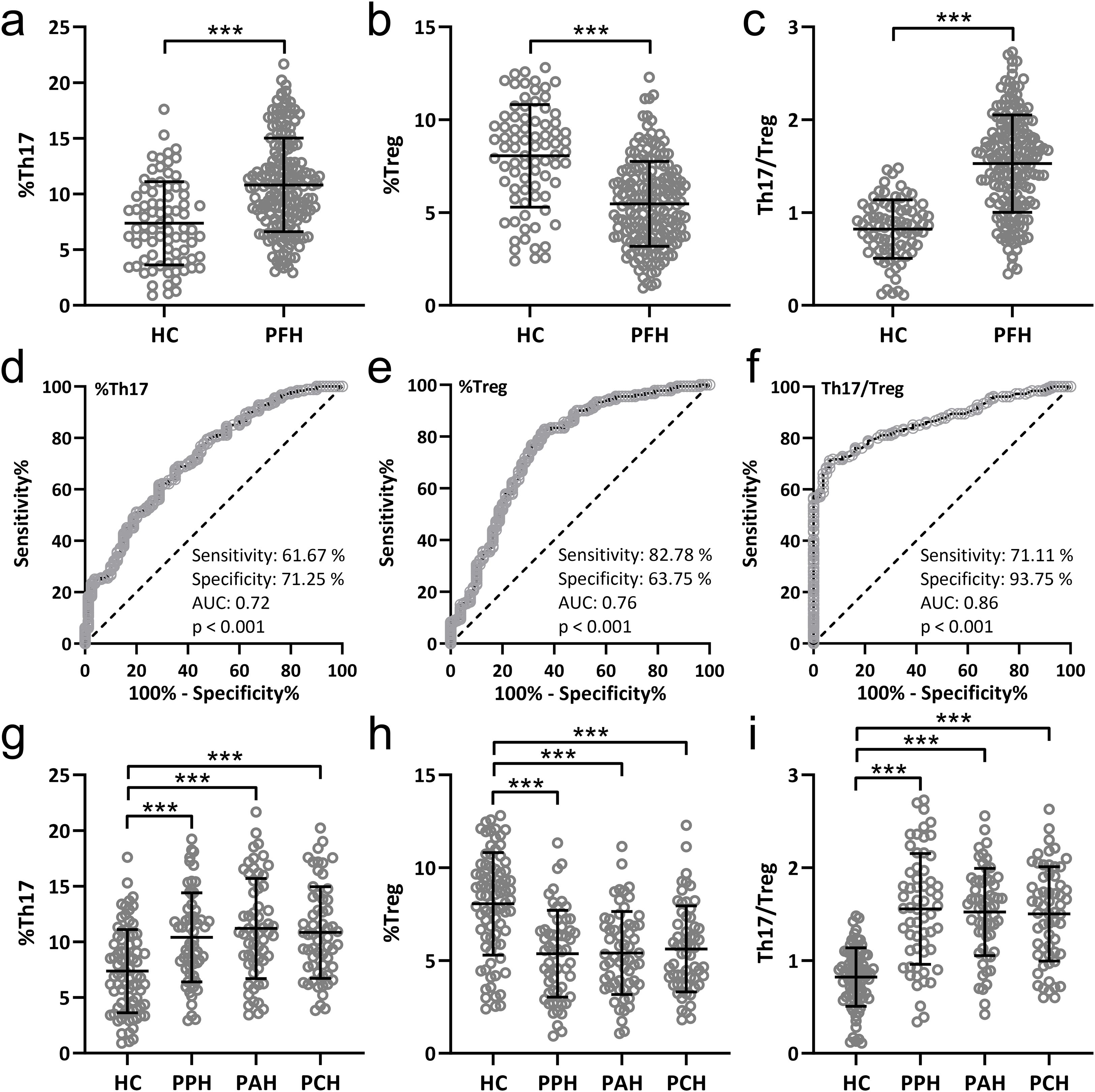Scatter plots and ROC curves comparing immune cell percentages and ratios between groups. Panels a, b, and c show higher percentages of Th17, Treg, and Th17/Treg ratios in PFH compared to HC with significance marked by asterisks. Panels d, e, and f display ROC curves for Th17, Treg, and Th17/Treg with respective sensitivity, specificity, and AUC values. Panels g, h, and i further compare Th17, Treg, and Th17/Treg across HC, PPH, PAH, and PCH, highlighting significant differences with multiple asterisks.