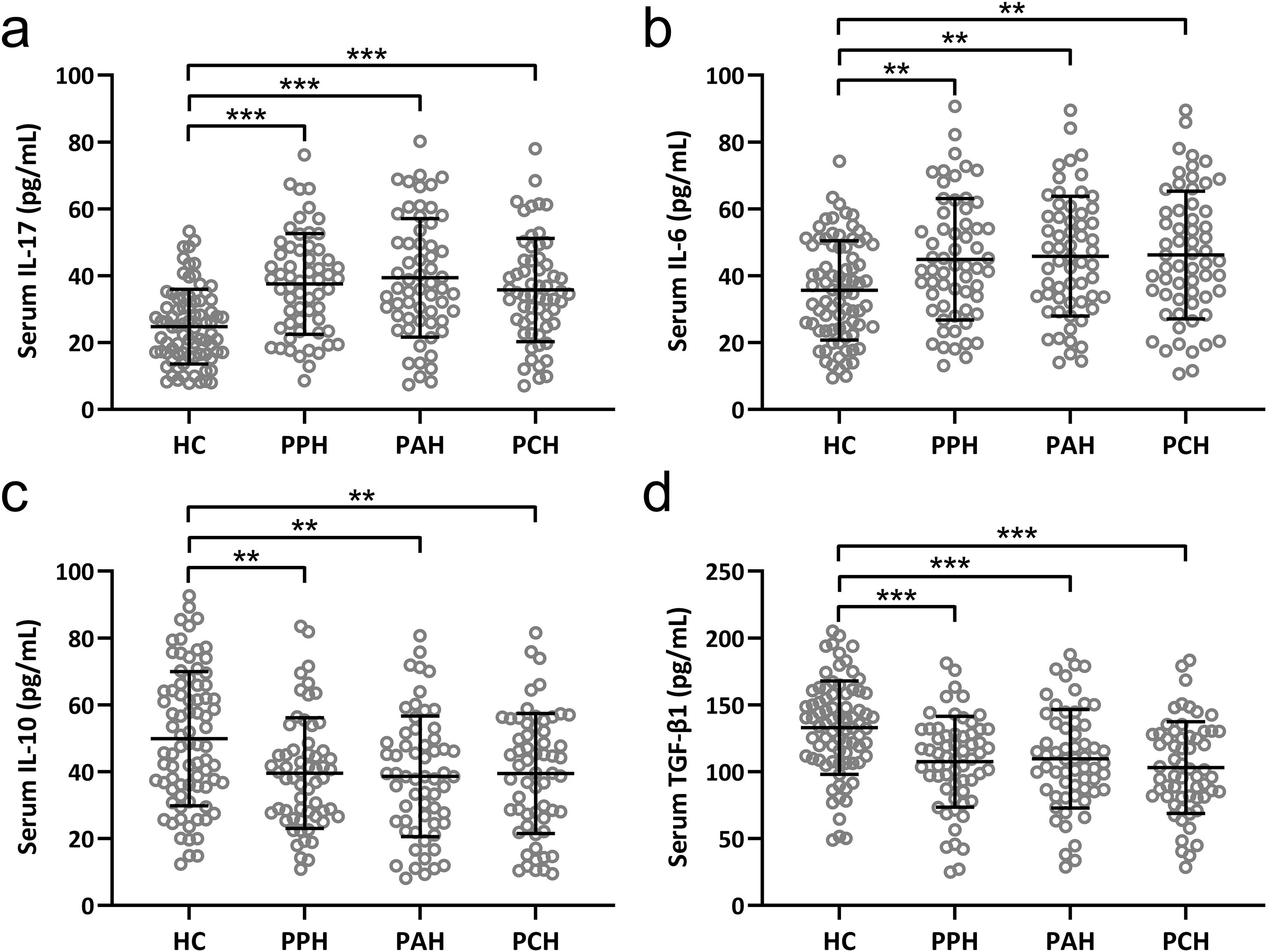Box plots comparing serum levels of IL-17, IL-6, IL-10, and TGF-β1 among four groups: Healthy Controls (HC), Primary Pulmonary Hypertension (PPH), Pulmonary Arterial Hypertension (PAH), and Pulmonary Capillary Hemangiomatosis (PCH). Significant differences are indicated between various groups with asterisks showing statistical significance.