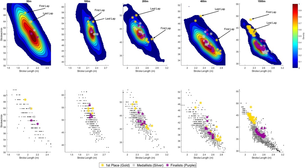 Comparison of swim stroke length and rate across distances: 50m, 100m, 200m, 400m, 1500m. Density plots (top row) show stroke length effects on rate. Scatter plots (bottom row) highlight individual performances, indicating winners (gold), medalists (silver), and finalists (purple). Color gradient represents density from 0 (blue) to 1 (red).