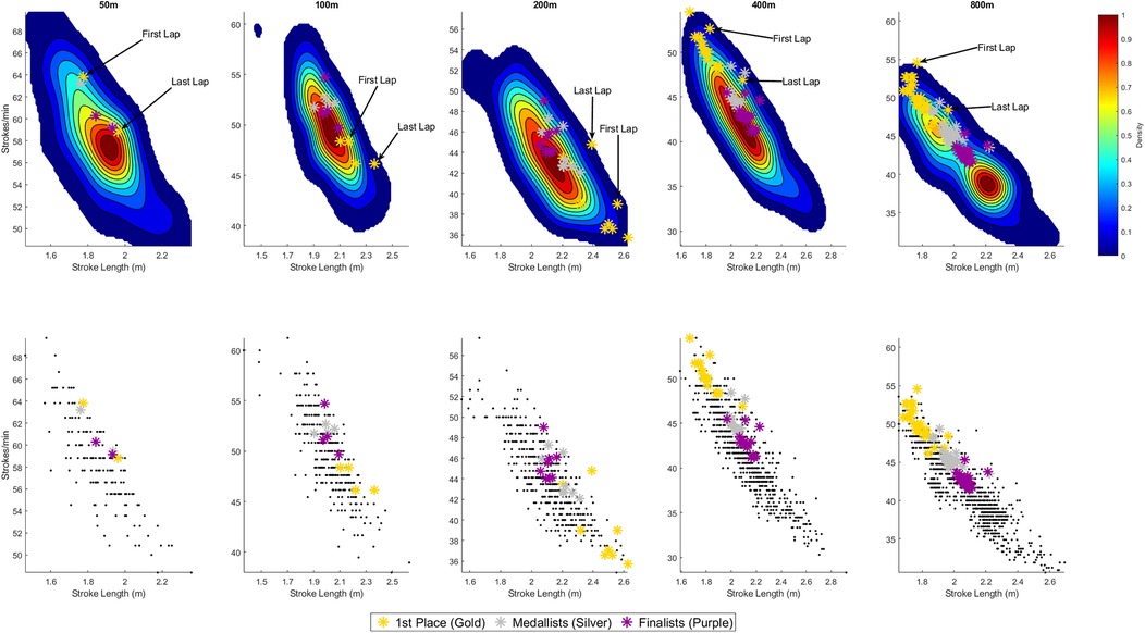 Contour and scatter plots demonstrate stroke rate per minute against stroke length in meters for swimming distances 50m, 100m, 200m, 400m, and 800m. Contour plots show density distributions with color gradients from blue to red, indicating lower to higher densities. Scatter plots display individual data points. Annotations highlight positions of first and last laps. Key indicates 1st place in gold, medalists in silver, and finalists in purple.