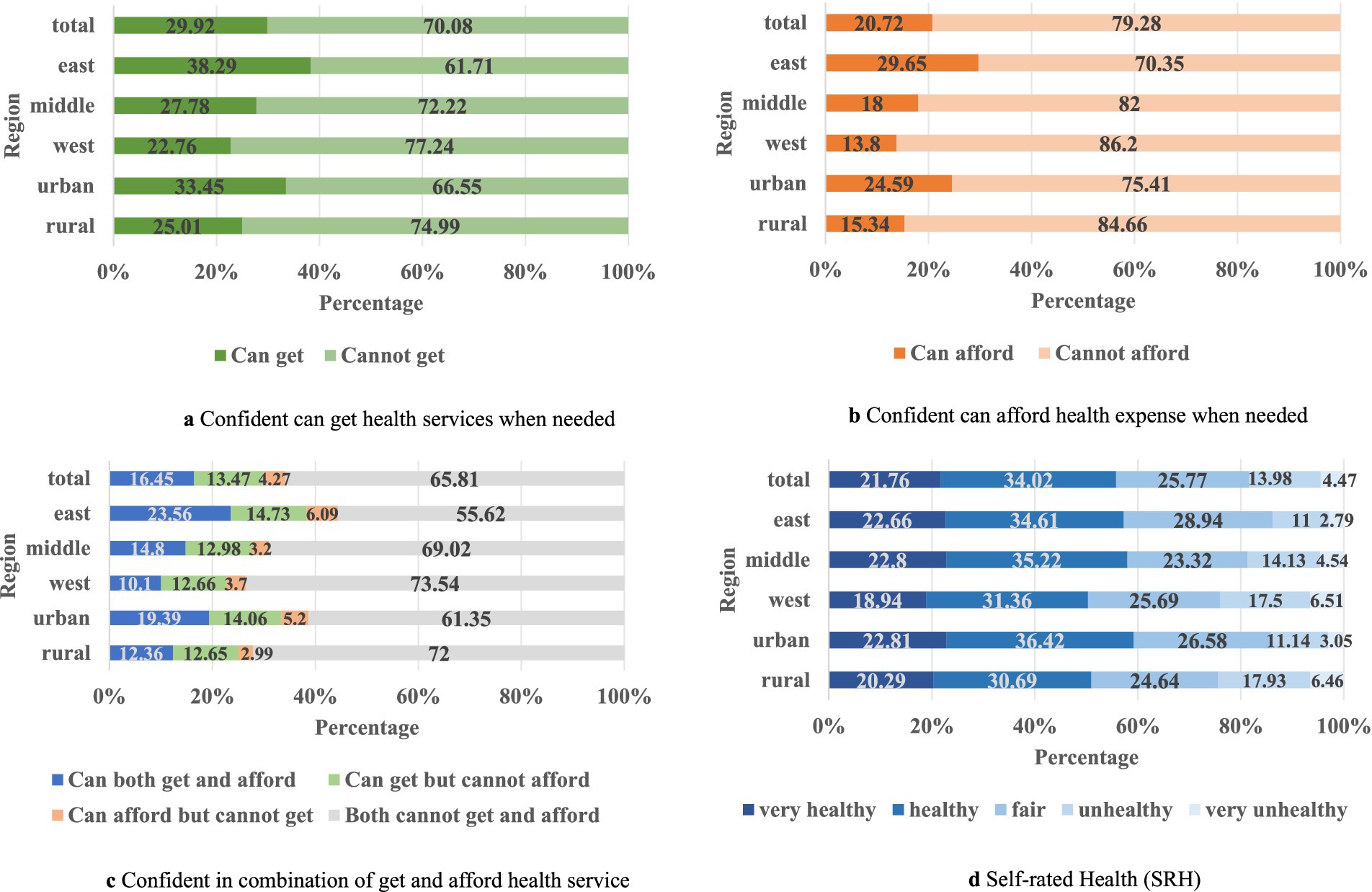 Four horizontal bar charts labeled a, b, c, and d, each comparing regions (total, east, middle, west, urban, rural) across different criteria. Chart a shows