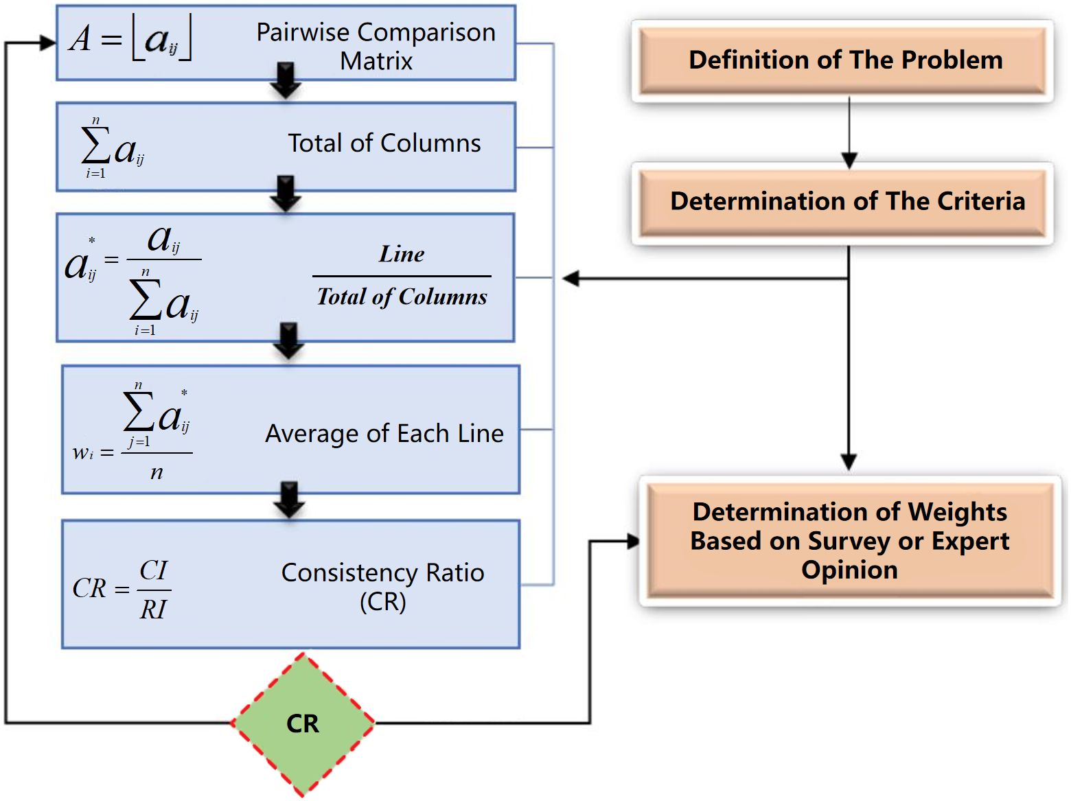 Flowchart depicting a decision-making process using a pairwise comparison matrix. Steps include defining the problem, determining the criteria, and calculating the consistency ratio. The matrix involves summing columns, adjusting line weights, averaging line values, and verifying consistency with CR. If CR is less than or equal to 0.1, proceed with weight determination based on surveys or expert opinions.