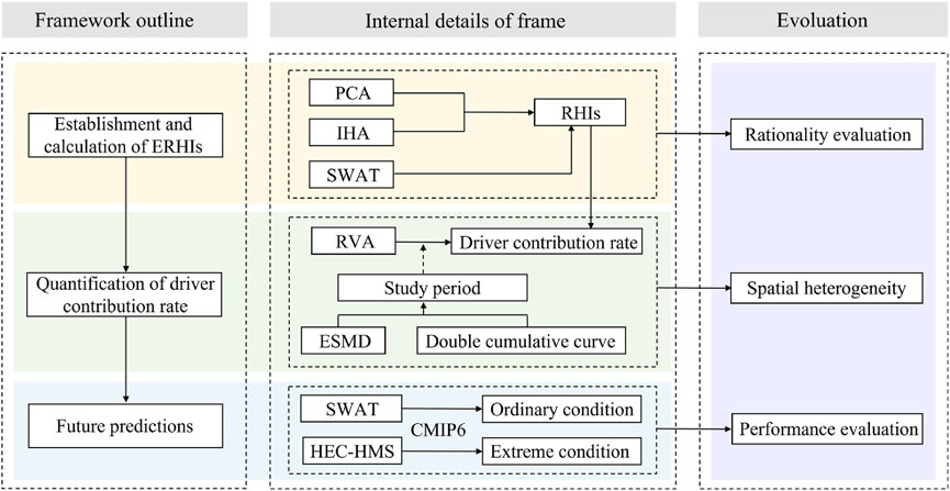 Flowchart illustrating a framework with three sections: Framework Outline, Internal Details of Frame, and Evaluation. The Framework Outline includes establishing and calculating ERHIs, quantifying driver contribution rates, and future predictions. The Internal Details section connects PCA, IHA, SWAT to RHIs and involves RVA, ESMD, and a Double Cumulative Curve for driver contribution rate. Evaluation includes rationality evaluation, spatial heterogeneity, and performance evaluation under ordinary and extreme conditions using SWAT, CMIP6, and HEC-HMS.