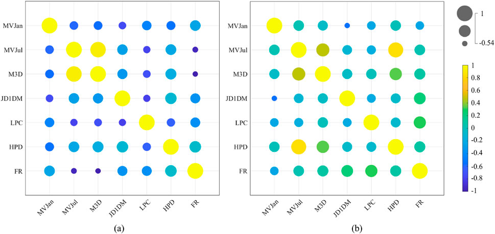 Two circle matrix plots display correlation data. Plot (a) shows values with varying circle sizes and colors, ranging from dark blue to bright yellow, indicating correlation strength from -0.54 to 1. Plot (b) has similar correlations with minor variations in circle colors and size, accompanied by a color scale from -1 to 1.