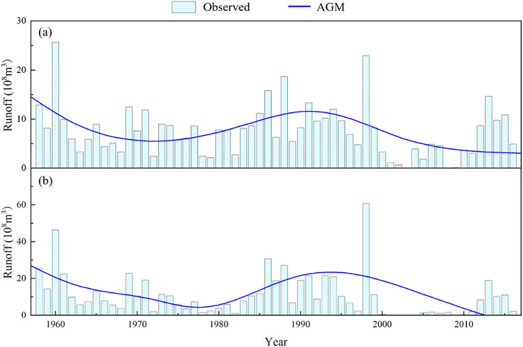 Two-panel line and bar graphs depicting observed and AGM model runoff from 1950 to 2015. Panel (a) displays runoff ranging from 0 to 30 times ten to the eighth cubic meters, while panel (b) ranges from 0 to 60 times ten to the eighth cubic meters. Both show fluctuating trends with lines highlighting AGM simulations superimposed on bar data.