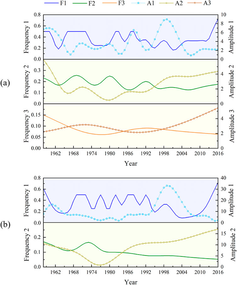 Two panels labeled (a) and (b) show frequency and amplitude graphs from 1962 to 2016. Each panel features three subgraphs. In (a), subgraphs show Frequency 1, 2, and 3 with corresponding Amplitudes A1, A2, A3 using colors blue, green, and orange. In (b), only Frequency 1 and 2 are shown. The Y-axes represent frequency and amplitude, and the X-axes represent years. Legend identifies lines as F1, F2, F3, A1, A2, A3.