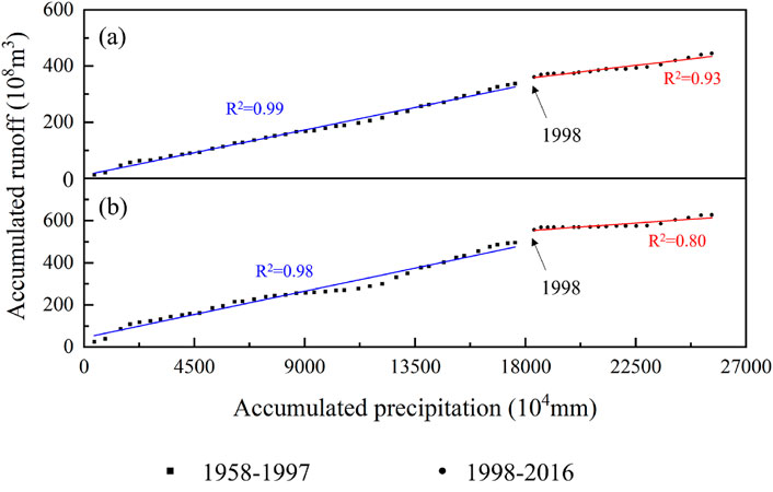 Two graphs depict accumulated runoff versus accumulated precipitation. Graph (a) shows data from 1958-1997, with an R-squared of 0.99, and from 1998-2016, with an R-squared of 0.93. Graph (b) reflects similar periods, R-squared values of 0.98 and 0.80. Annotations indicate a change in trend around 1998.
