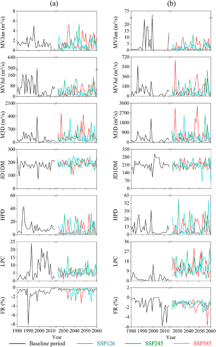 Two panels (a and b) showing time series line graphs from 1980 to 2060. Y-axes represent variables like MVJan, MVJul, M3D, JDIDM, HPD, LPC, and FR in meters per second or percentage. Each variable is illustrated with four lines representing baseline, SSP126, SSP245, and SSP585 scenarios. Data trends vary, showing different future projections in metrics, with key observations changing over time.